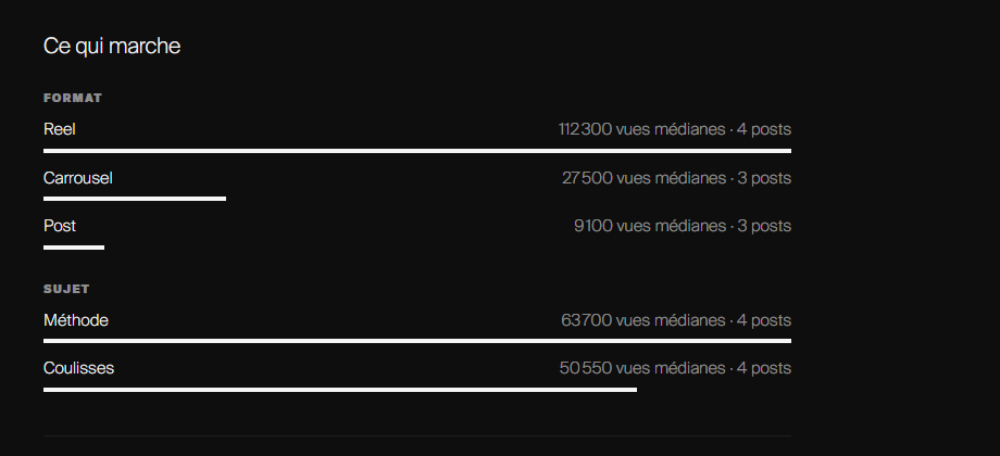 La page Statistiques de Semper : les vues médianes par format et par sujet, classées, avec les valeurs qui n’ont pas assez de posts encore masquées.